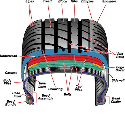 Diagram of a tire
