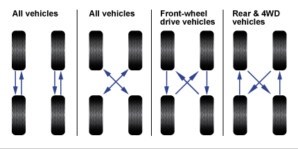 Tire Rotation Illustration